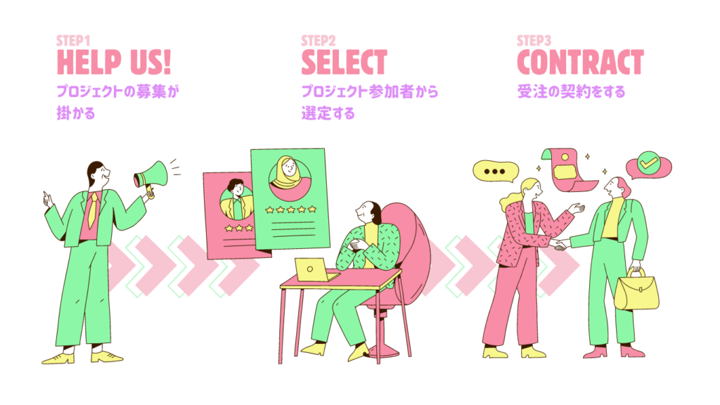 プロジェクト形式の図解。プロジェクトの募集が掛かる→プロジェクト参加者から選定する→受注の契約をする