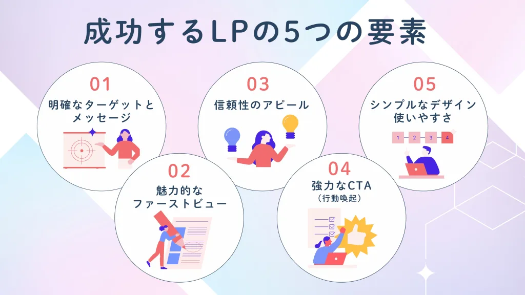 成功するLPの5つの要素を記載したもの